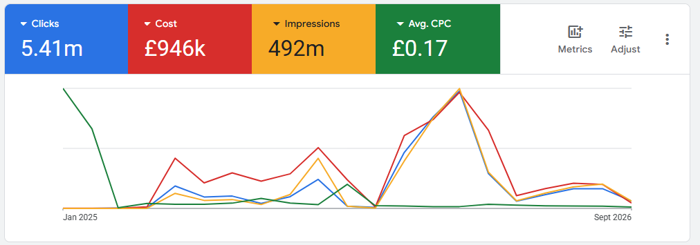 Google Ads overview showing clicks, cost, impressions, and average cost per click